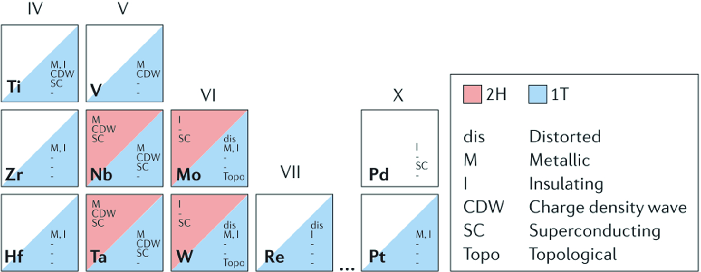 Properties Of Transition Metal Dichalcogenides Springerlink