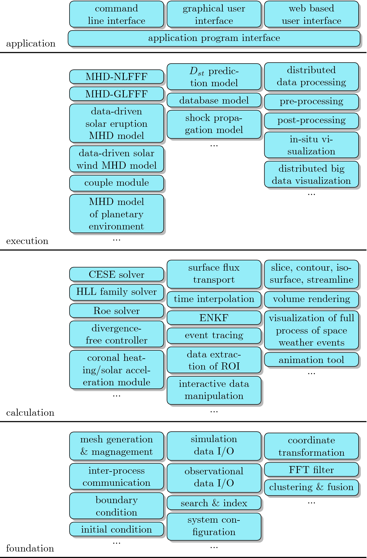 Current Status Of Mhd Simulations For Space Weather