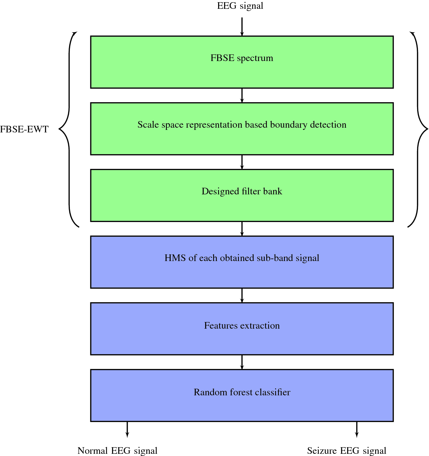 Automated Identification Of Epileptic Seizures From Eeg Signals