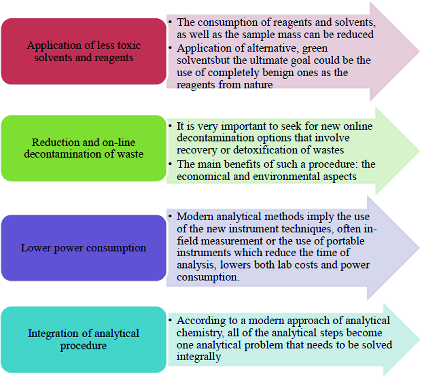 Green Analytical Chemistry Summary Of Existing Knowledge And Future Trends Springerlink