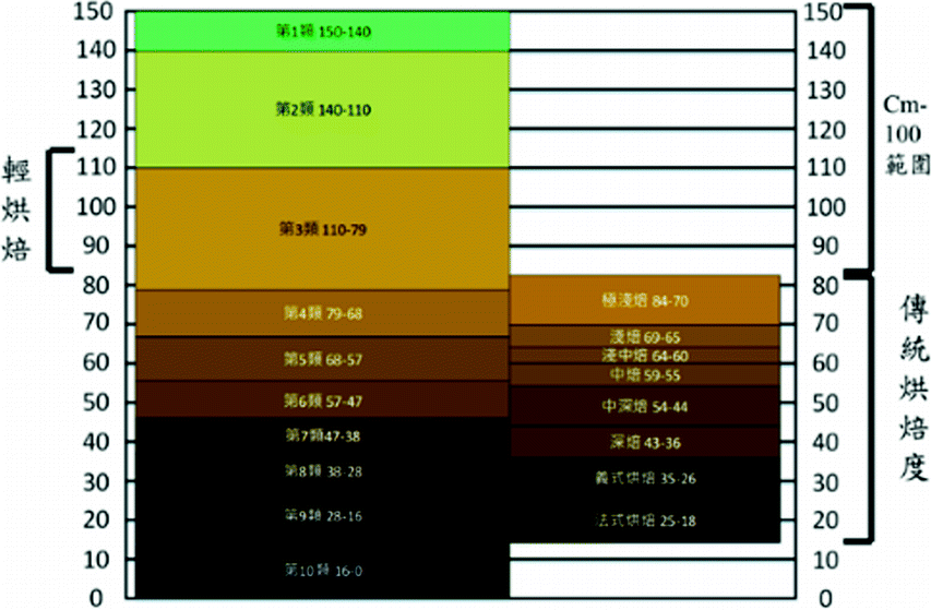 Agtron Color Chart