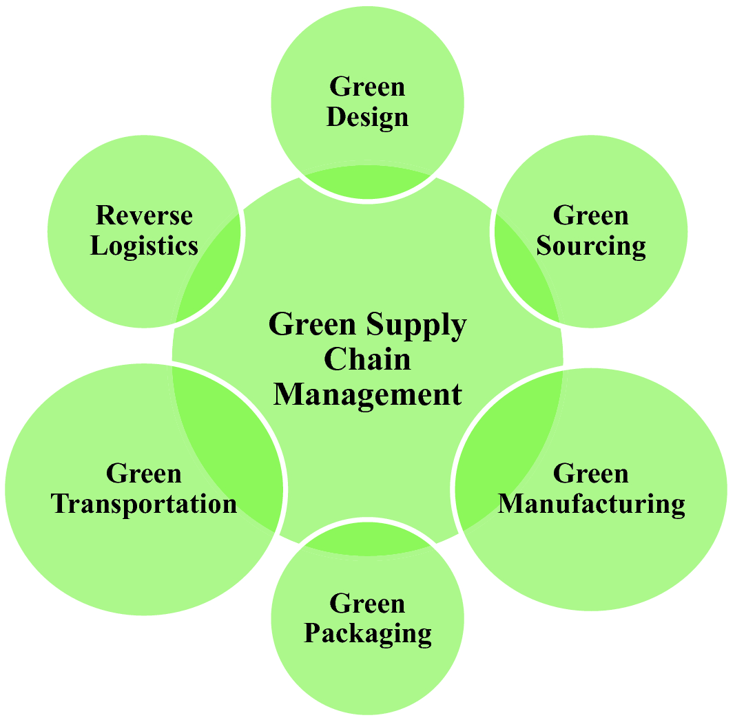 Modelling The Critical Factors Of Green Supply Chain Management Under Fuzzy Environment Springerlink