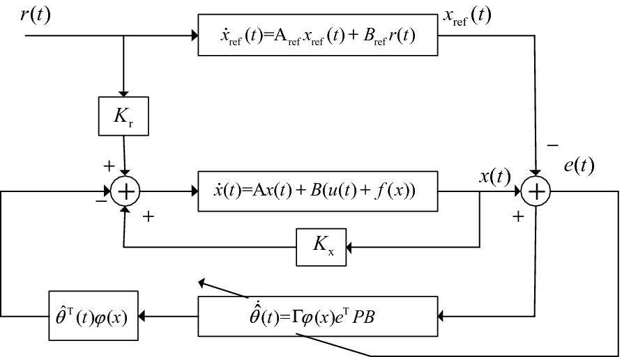 Model Reference Adaptive Control Application In Optical Path Scanning Control System Springerlink