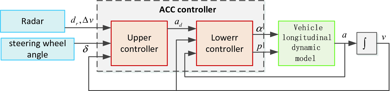 Cruise control block diagram