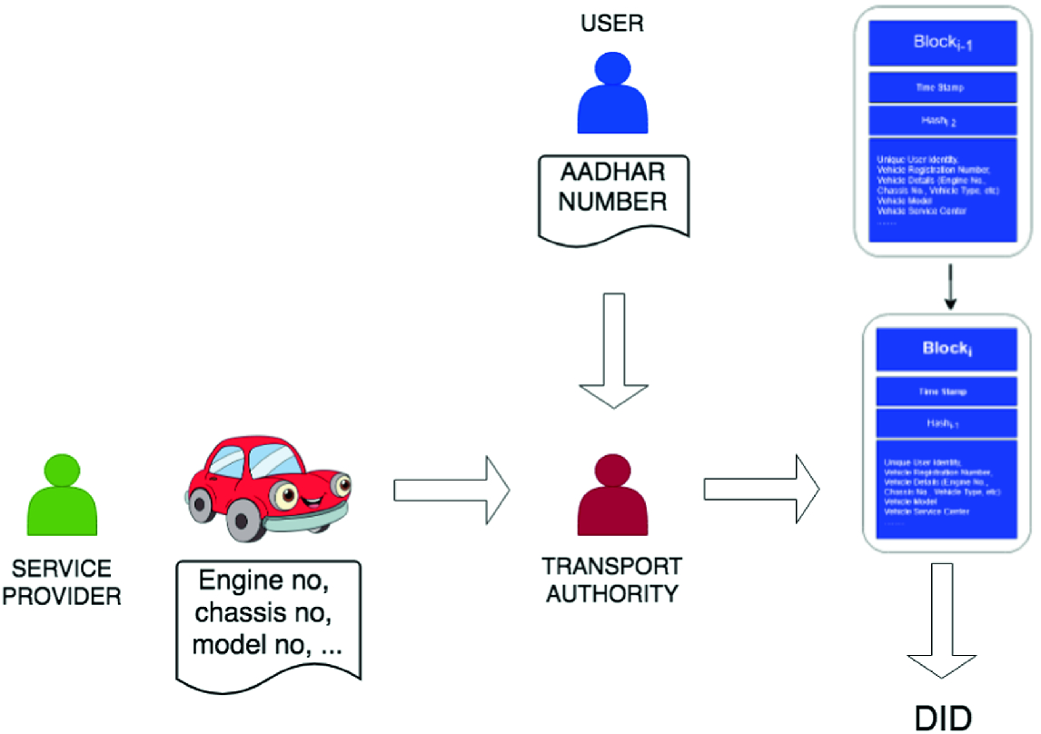 Blockchain For The Internet Of Vehicles Springerlink