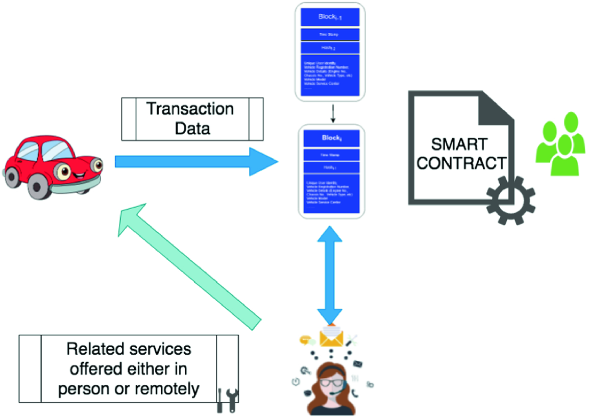 Blockchain For The Internet Of Vehicles Springerlink