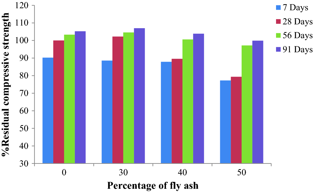 Effect Of Fly Ash On Strength Of Concrete Springerlink