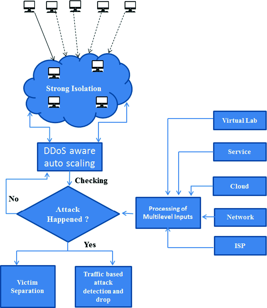 machine learning cloud computing