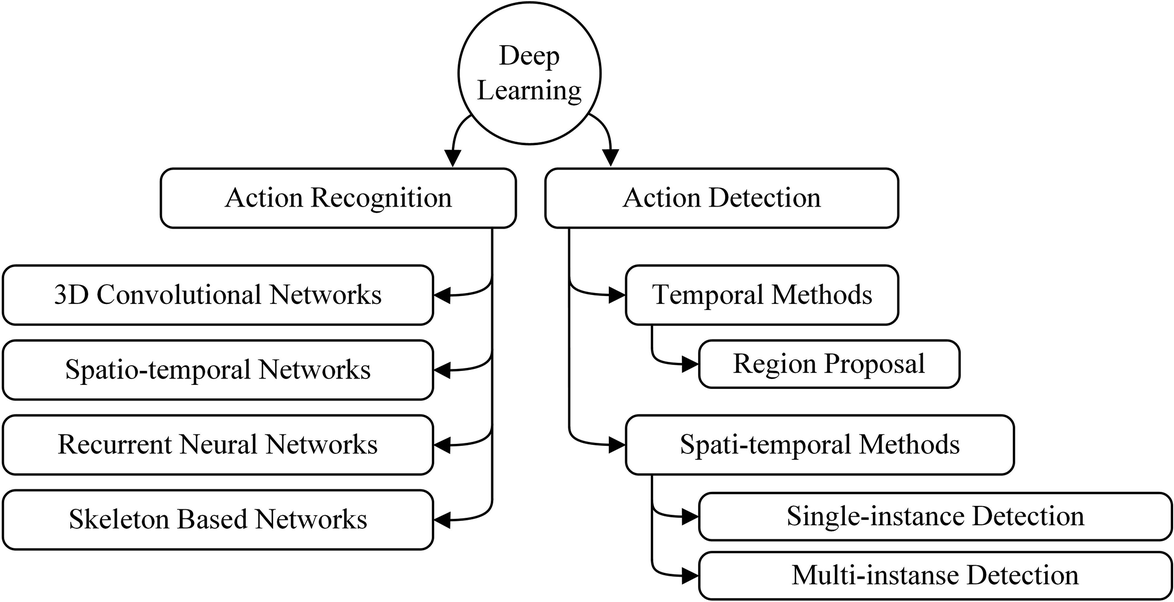 human action recognition using deep learning
