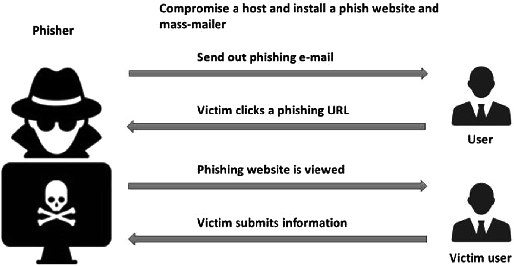 detecting phishing websites using machine learning