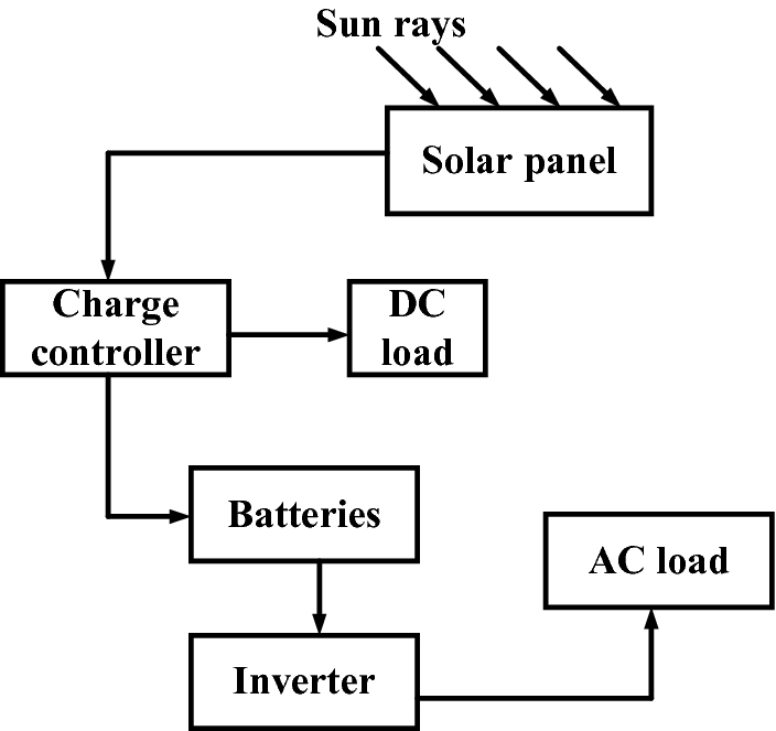 Control Strategies Applied In Solar Powered Water Pumping System A