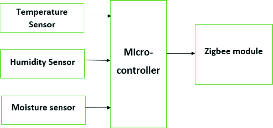 A Wireless Design Of Low Cost Irrigation System Using Zigbee Technology Semantic Scholar