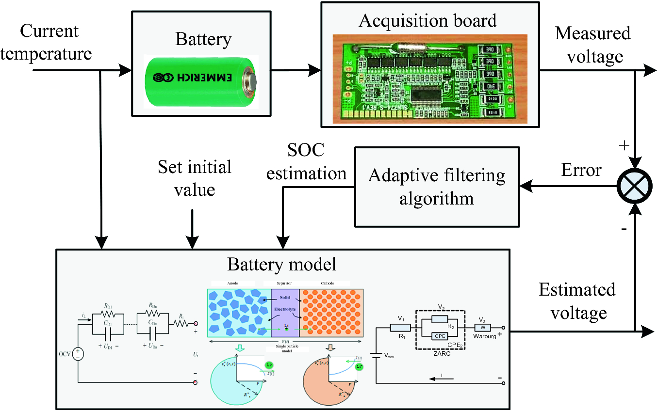 Battery SOC and SOH Estimation | SpringerLink