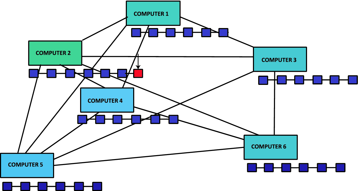 Is Blockchain The Future Of Supply Chain Management A Review Paper Springerlink