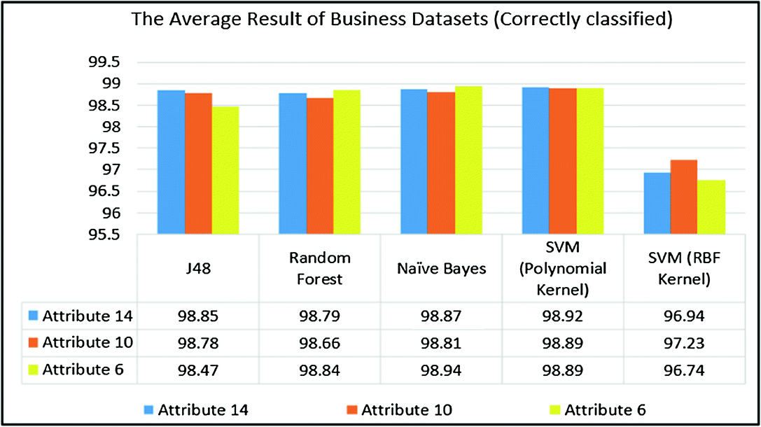 A Case Study on Student Attrition Prediction in Higher Education 
