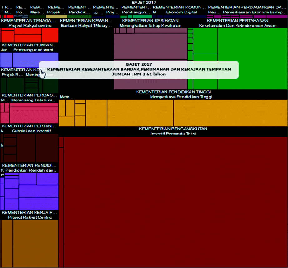 Malaysian Budget Visualization Using Circle Packing  SpringerLink