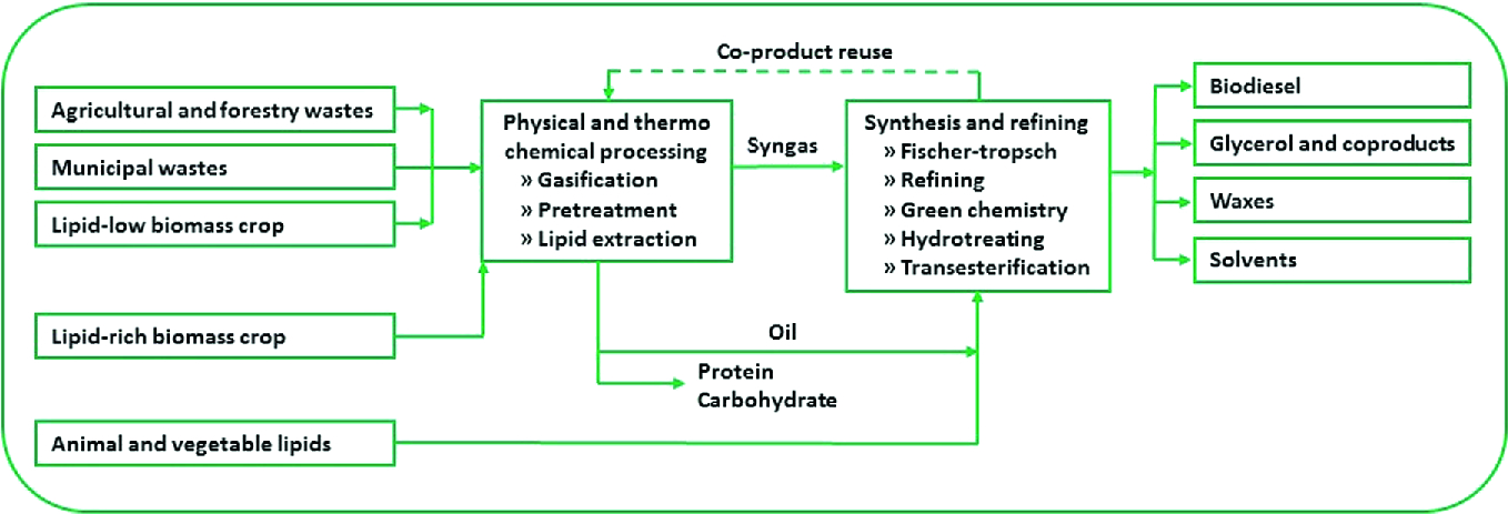 Analytical Methods In Biodiesel Production Springerlink