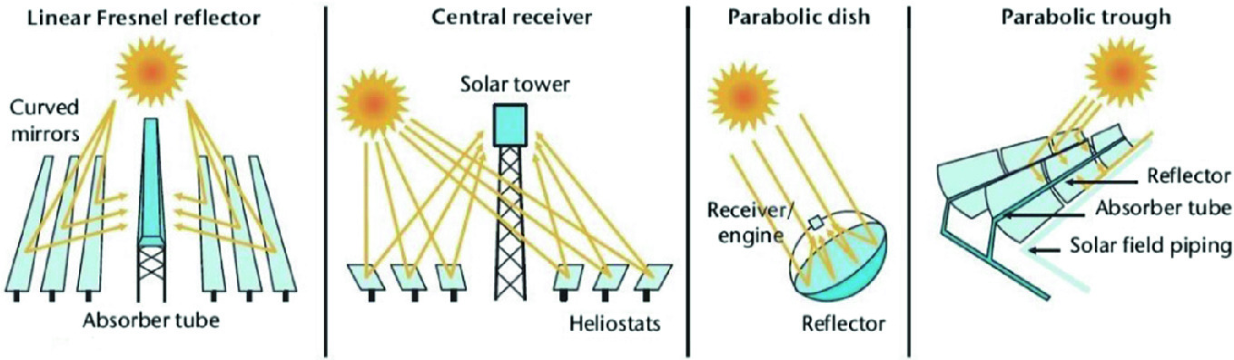 Parabolic Trough Collector