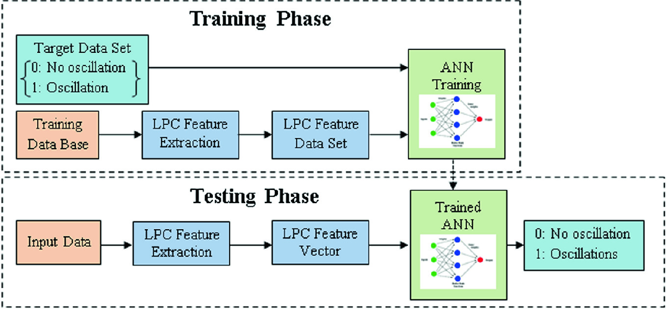 Machine Learning Application for Oscillation Detection in Control Loops | SpringerLink