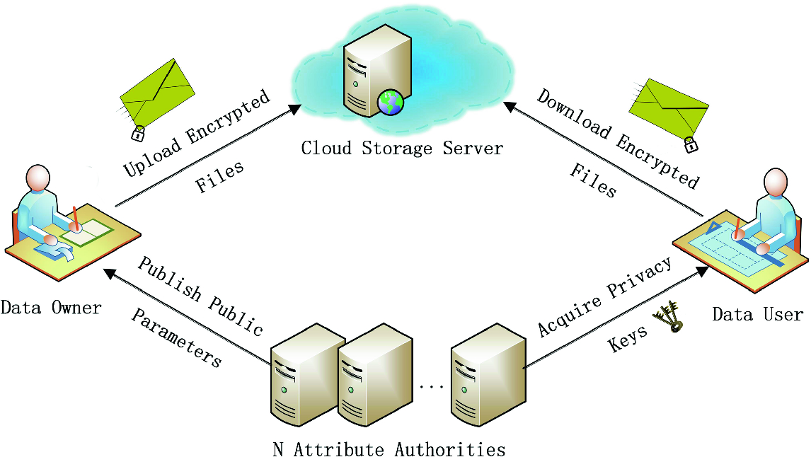 Improving File Hierarchy Attribute Based Encryption Scheme With Multi Authority In Cloud Springerlink