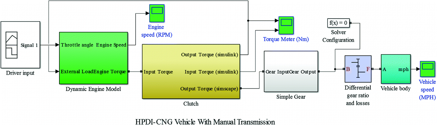 Parametric Study Of Cng Di Engine Operational Parameters By Using Analytical Vehicle Model Springerlink