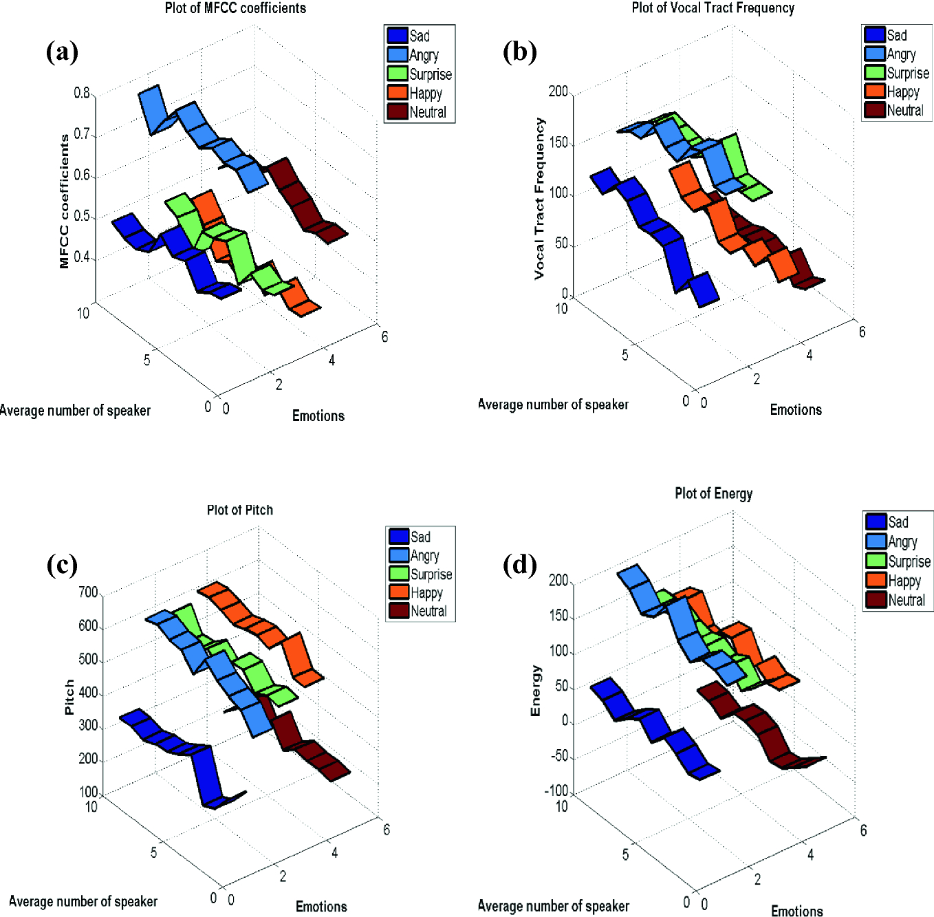 Novel Multimodel Approach For Marathi Speech Emotion Detection