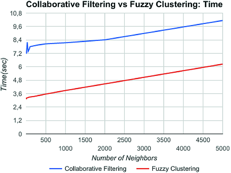 A Faster Fuzzy Clustering Approach For Recommender Systems Springerlink