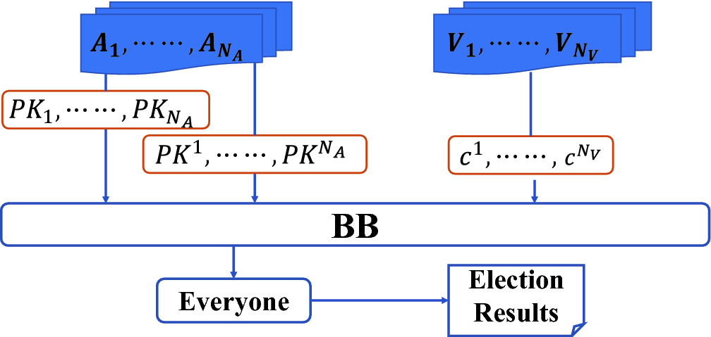 Dhs Voting A Distributed Homomorphic Signcryption E Voting Springerlink