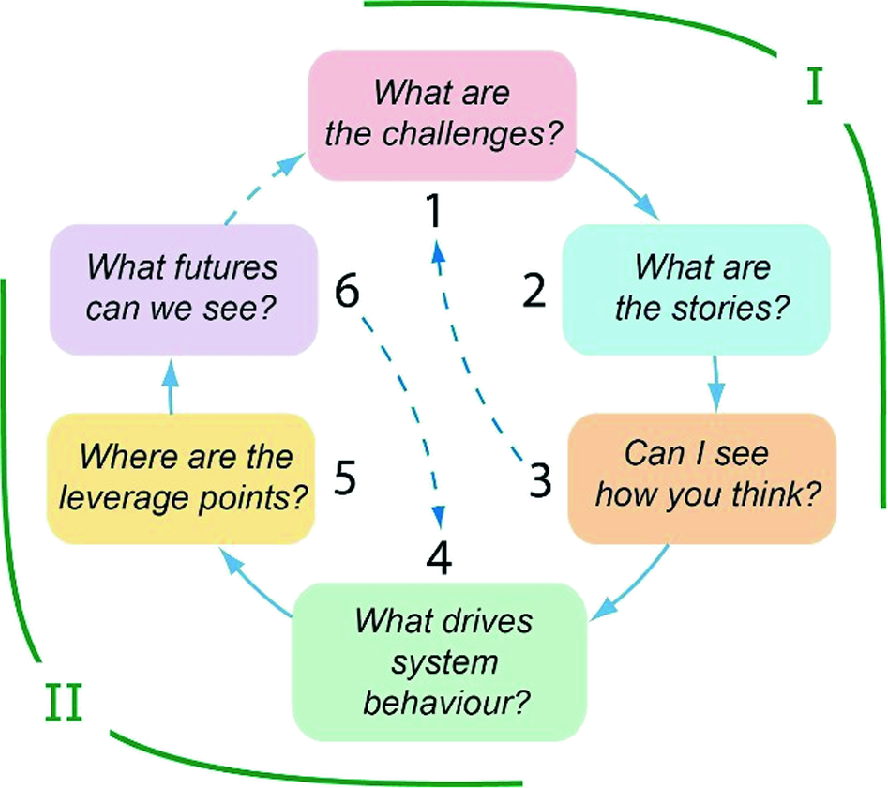 A Systems Approach To Urban Health And Well Being Has Come Of Age In The Asia Pacific Region Springerlink