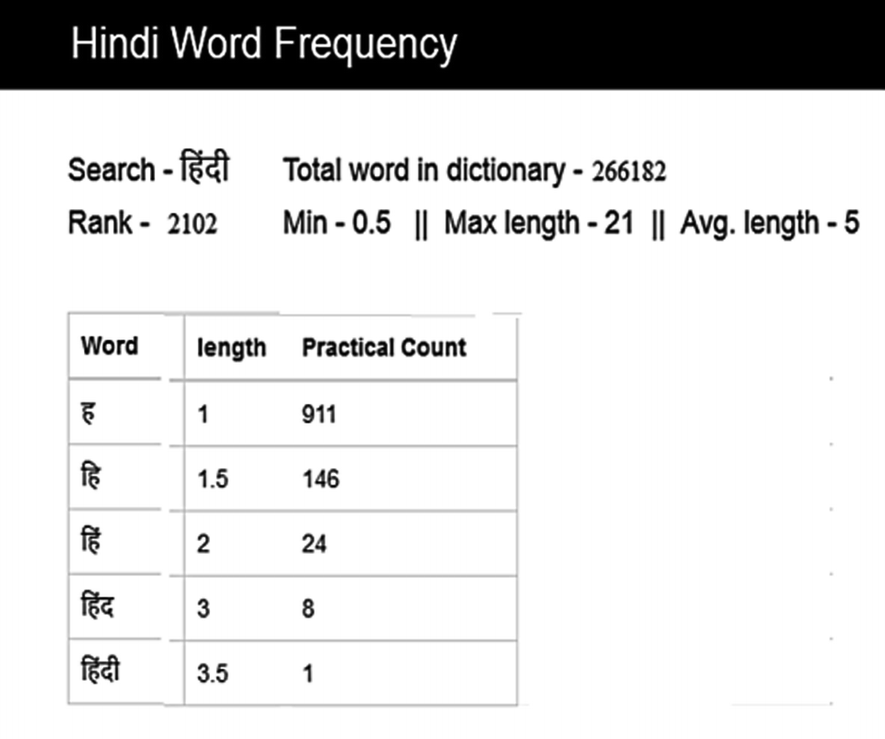 A Tool For Statistical Analysis Of Alphabets And Words Of Hindi Springerlink