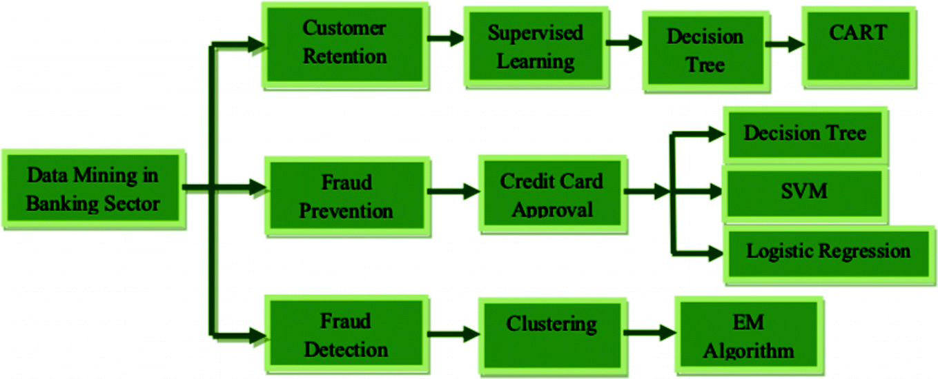 Payment Card Fraud Detection With Data Mining A Review Springerlink