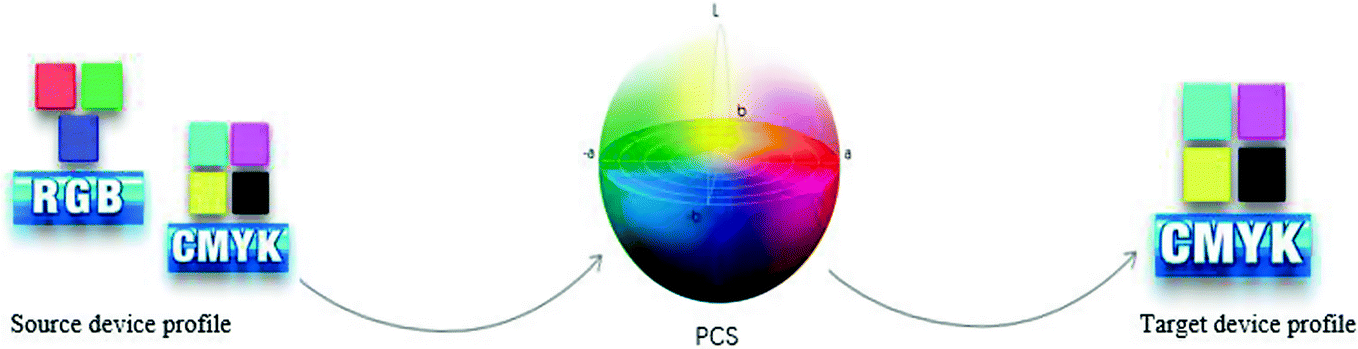 Study On Effect Of Device Link Profile In Color Management Springerlink