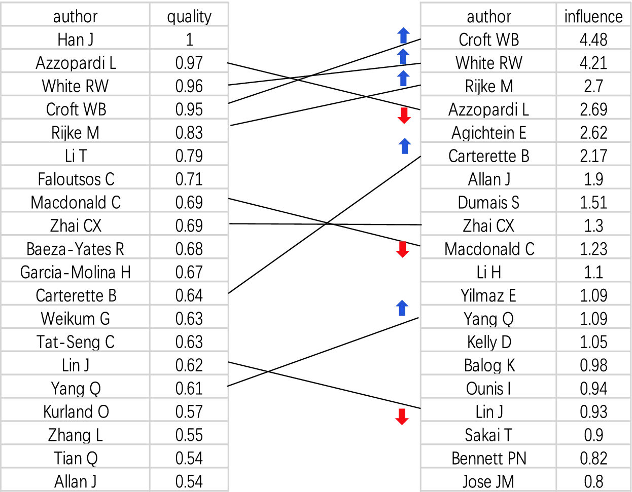 A Construction Method Of Author Influence Map Based On Data Field Theory And Entropy Weight Method Springerlink