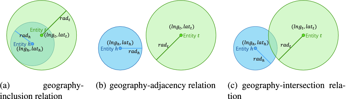 Geography Enhanced Link Prediction Framework For Knowledge Graph Completion Springerlink