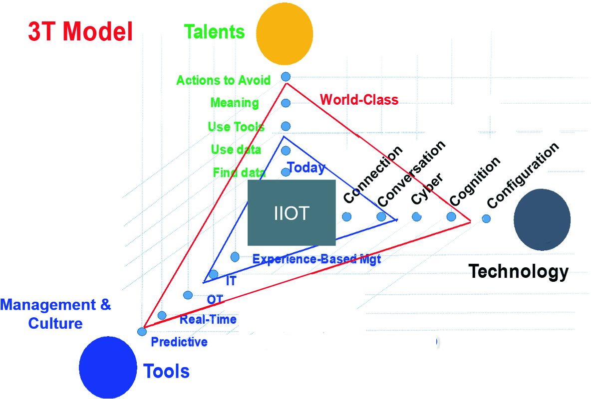 How To Establish Industrial Ai Technology And Capability