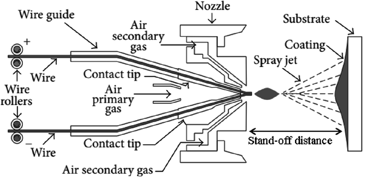 The Effect Of Compressed Air Pressure And Stand Off Distance On The Twin Wire Arc Spray Twas Coating For Pump Impeller From Aisi 304 Stainless Steel Springerlink The Effect Of Compressed Air Pressure And Stand Off Distance On The Twin Wire Arc Spray Twas Coating For Pump Impeller From Aisi 304 Stainless Steel Springerlink
