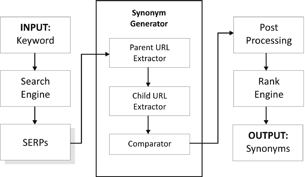 Automatic Discovery and Ranking of Synonyms for Search Keywords in