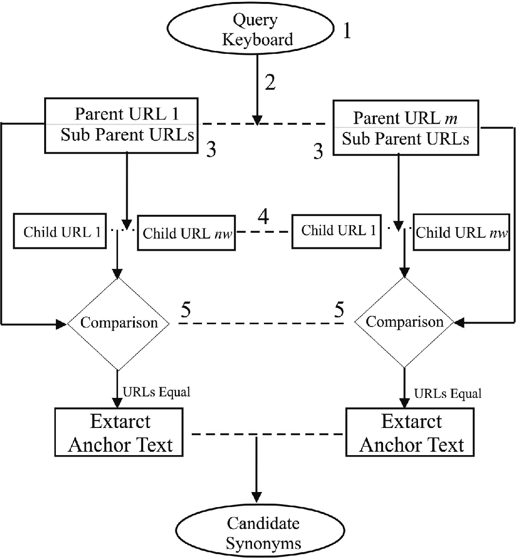 Automatic Discovery and Ranking of Synonyms for Search Keywords in 