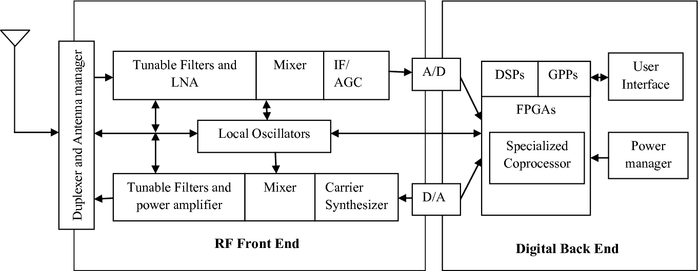 Error Control Coding For Software Defined Radios Using Soft Computing Springerlink