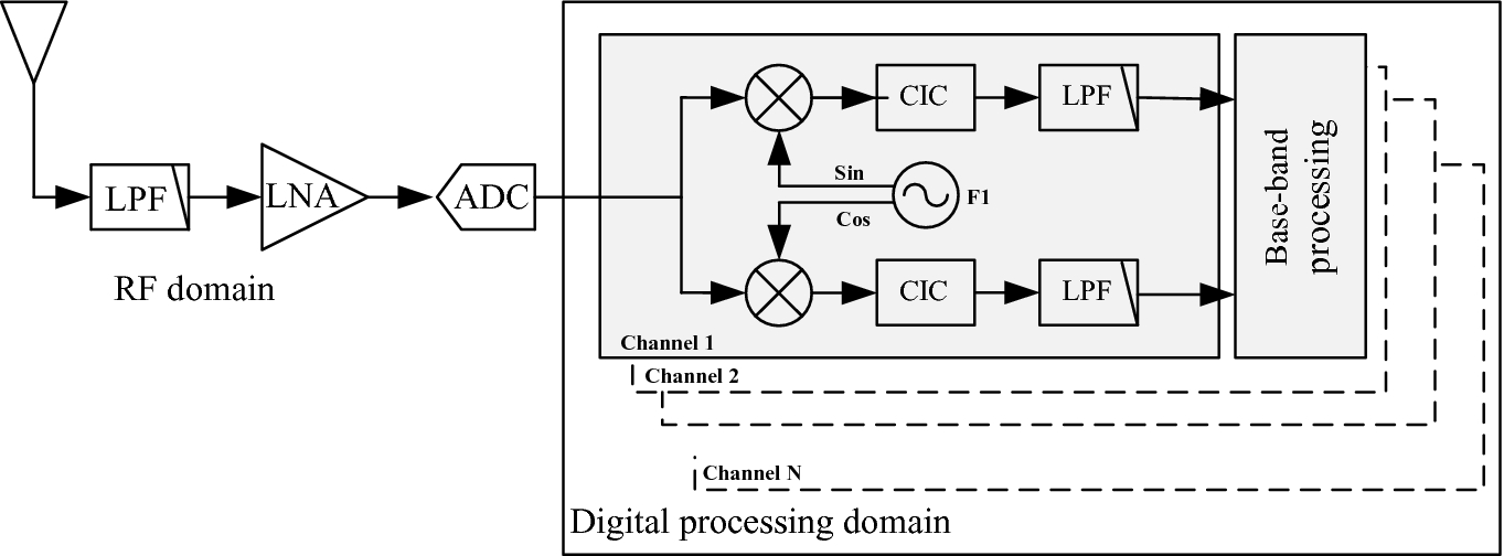 Lna Nonlinear Distortion Impacts In Multichannel Direct Rf Digitization Receivers And Linearization Techniques Springerlink