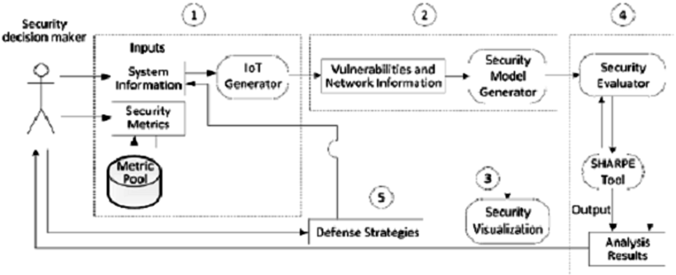 Enhancing Security in Smart Homes-A Review | SpringerLink