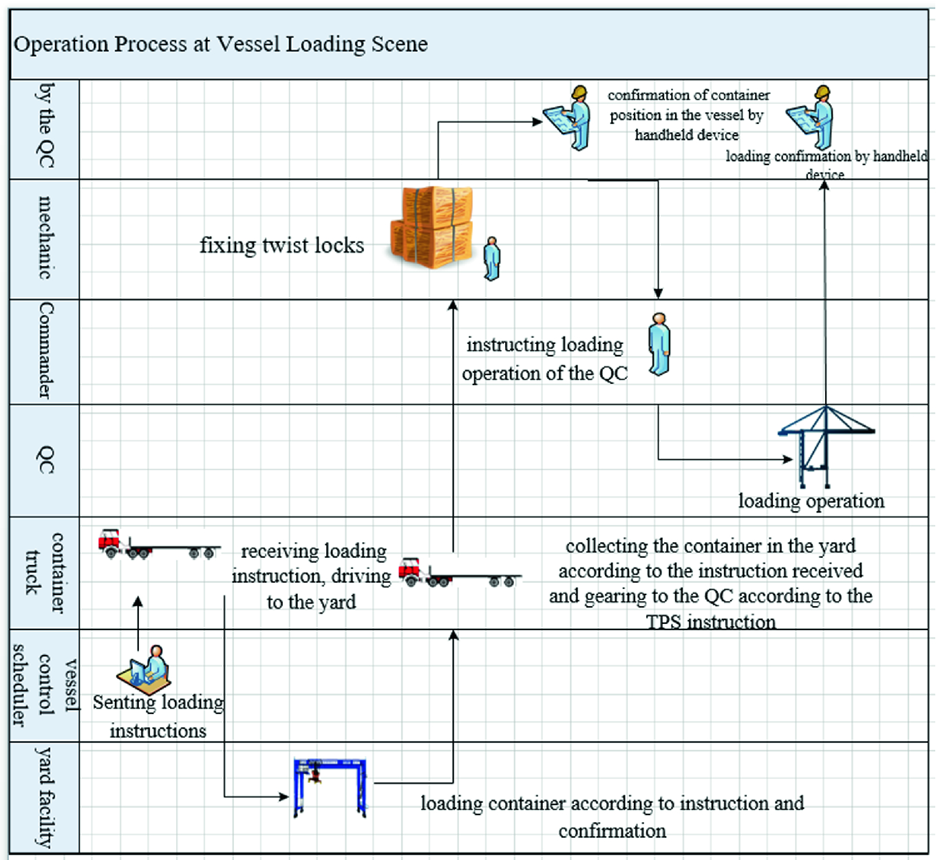 Management of Vessel Loading Operations in the Container Terminal Inside load confirmation and rate agreement template