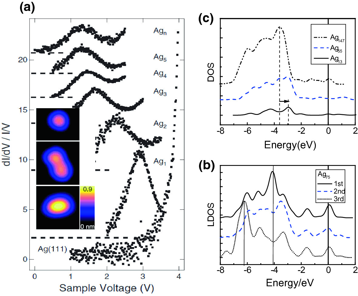 Atomic Chains Clusters And Nanocrystals Springerlink