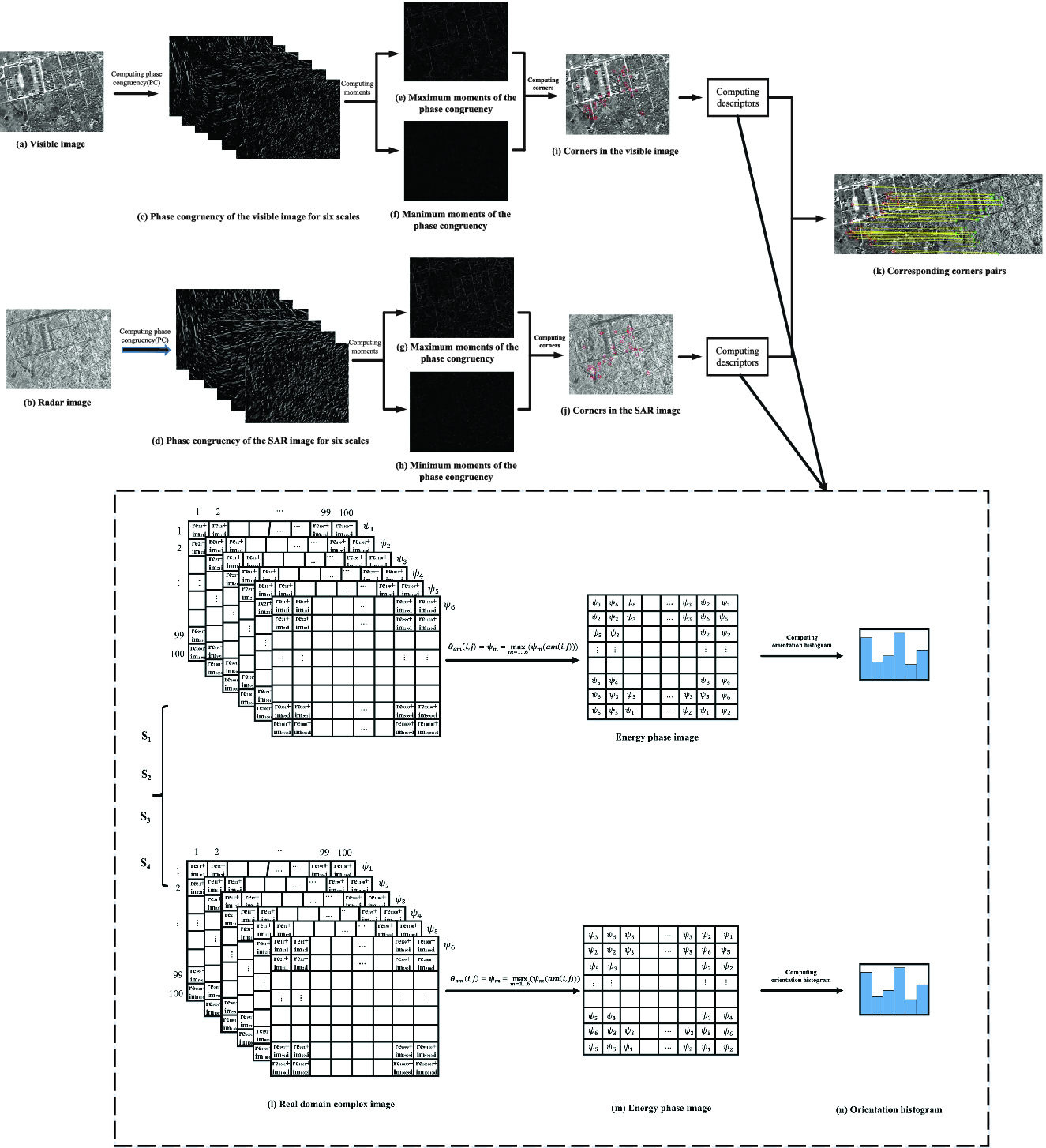 Image Matching Using Phase Congruency and Log-Gabor Filters SAR Images and Images | SpringerLink
