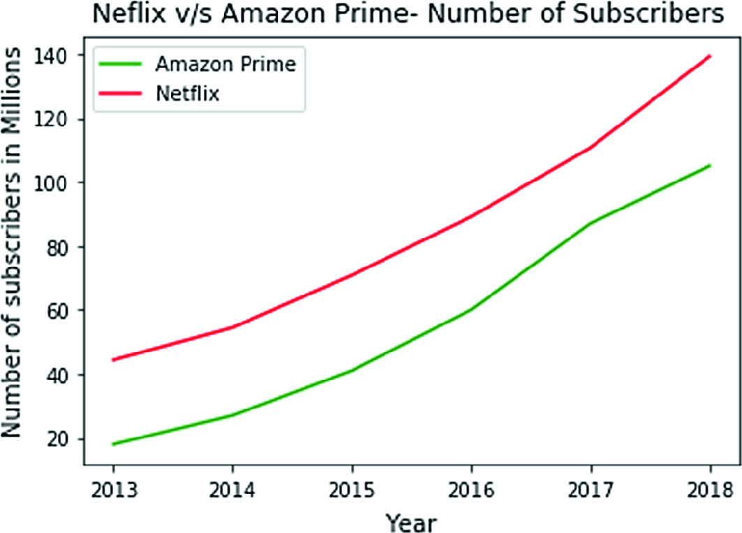 A Comparative Analysis Of Over The Top Platforms Amazon Prime Video And Netflix Springerlink