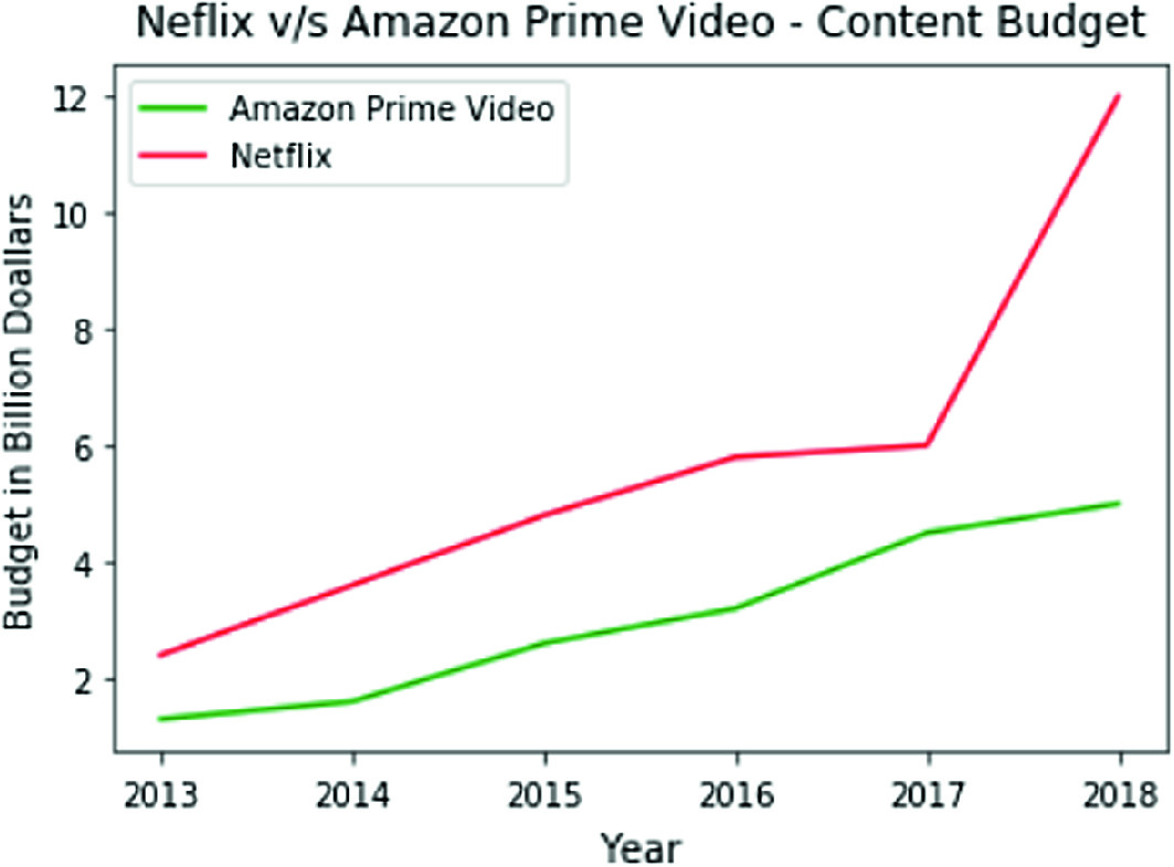 A Comparative Analysis Of Over The Top Platforms Amazon Prime Video And Netflix Springerlink