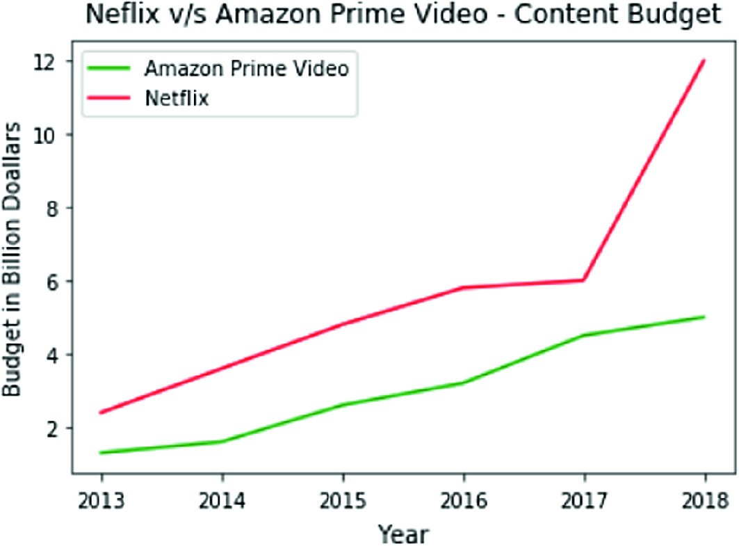 A Comparative Analysis Of Over The Top Platforms Amazon Prime Video And Netflix Springerlink A Comparative Analysis Of Over The Top Platforms Amazon Prime Video And Netflix Springerlink