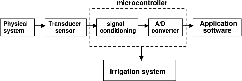 Iot Based Multi Sensor Data Acquisition System For The Application Of Smart Agriculture Springerlink