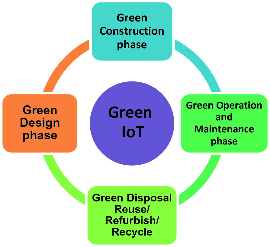 Application Of Iot In Green Computing Springerlink