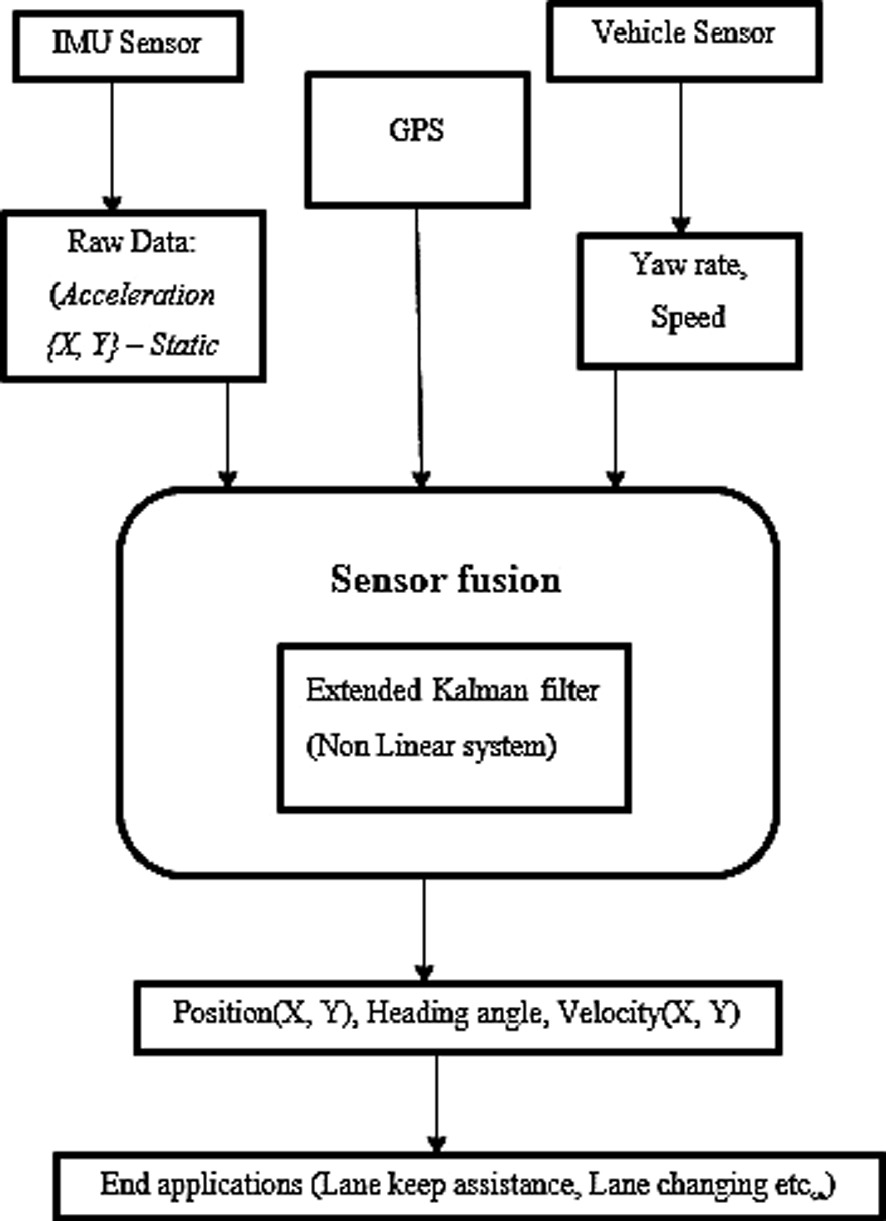 Sensor Fusion for Automotive Dead Reckoning Using GPS and IMU for Accurate Position and Velocity Estimation | SpringerLink Sensor Fusion for Automotive Dead Reckoning Using GPS and IMU for Accurate Position and Velocity Estimation | SpringerLink